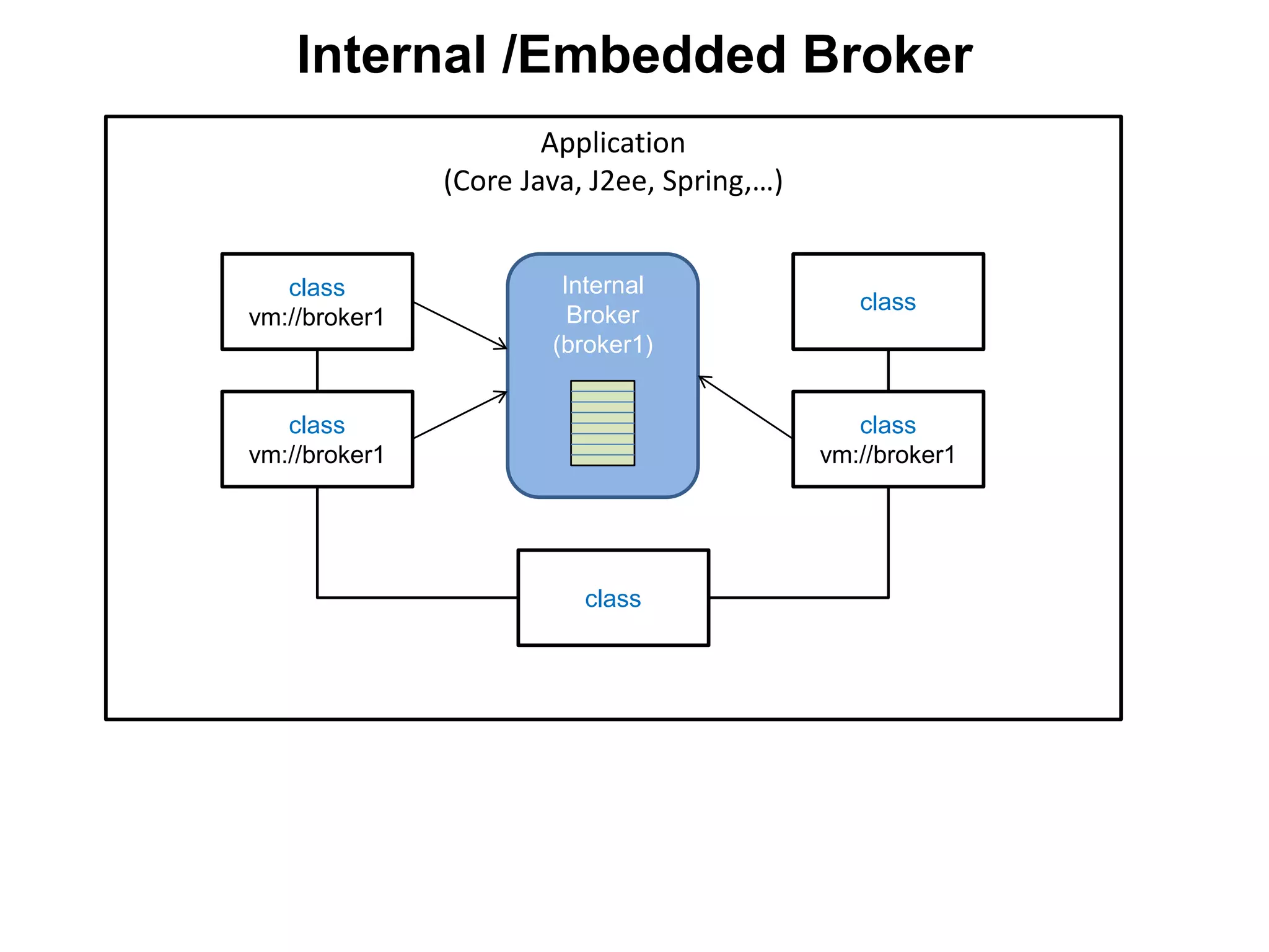 Internal /Embedded Broker
Application
(Core Java, J2ee, Spring,…)
Internal
Broker
(broker1)
class
vm://broker1
class
vm://broker1
class
class
vm://broker1
class
 