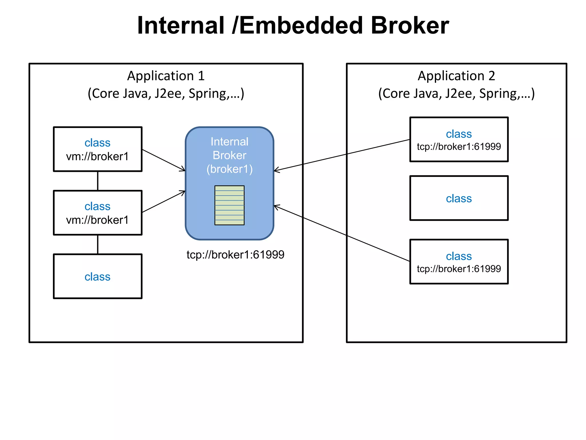 Internal /Embedded Broker
Application 1
(Core Java, J2ee, Spring,…)
Internal
Broker
(broker1)
class
vm://broker1
class
vm://broker1
class
Application 2
(Core Java, J2ee, Spring,…)
class
tcp://broker1:61999
class
class
tcp://broker1:61999
tcp://broker1:61999
 