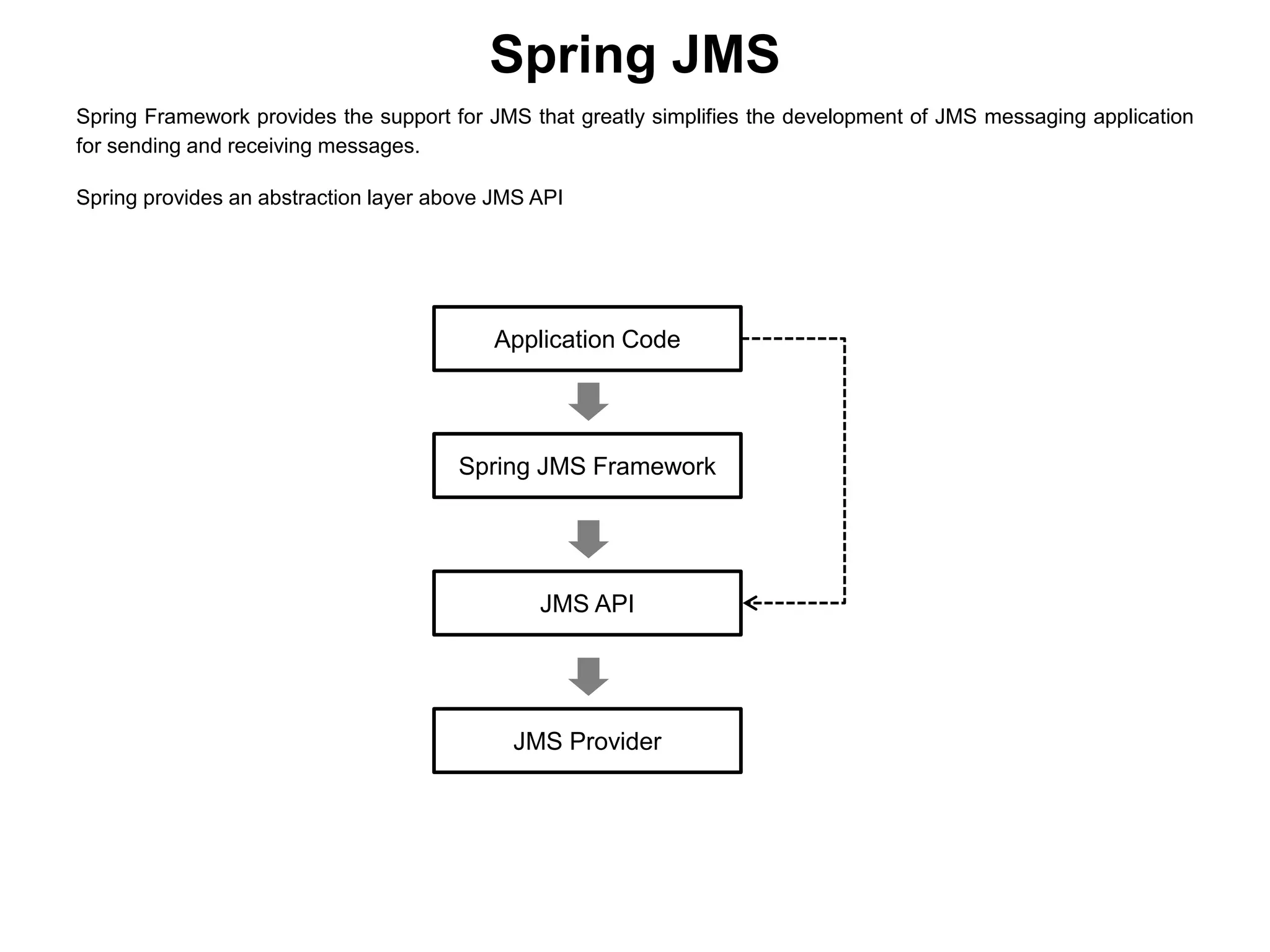 Application Code
Spring JMS Framework
JMS API
JMS Provider
Spring JMS
Spring Framework provides the support for JMS that greatly simplifies the development of JMS messaging application
for sending and receiving messages.
Spring provides an abstraction layer above JMS API
 
