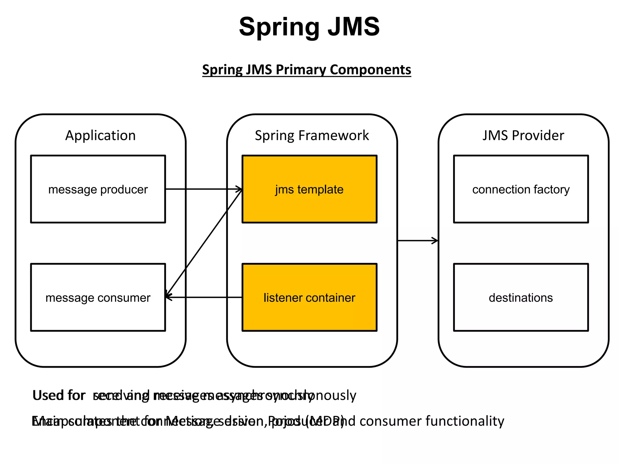 Application Spring Framework JMS Provider
connection factory
Spring JMS Primary Components
destinations
jms template
listener container
message producer
message consumer
jms template
Used for send and receive messages synchronously
Encapsulates the connection, session, producer and consumer functionality
listener container
Used for receiving messages asynchronously
Main component for Message driven Pojos (MDP)
Spring JMS
 