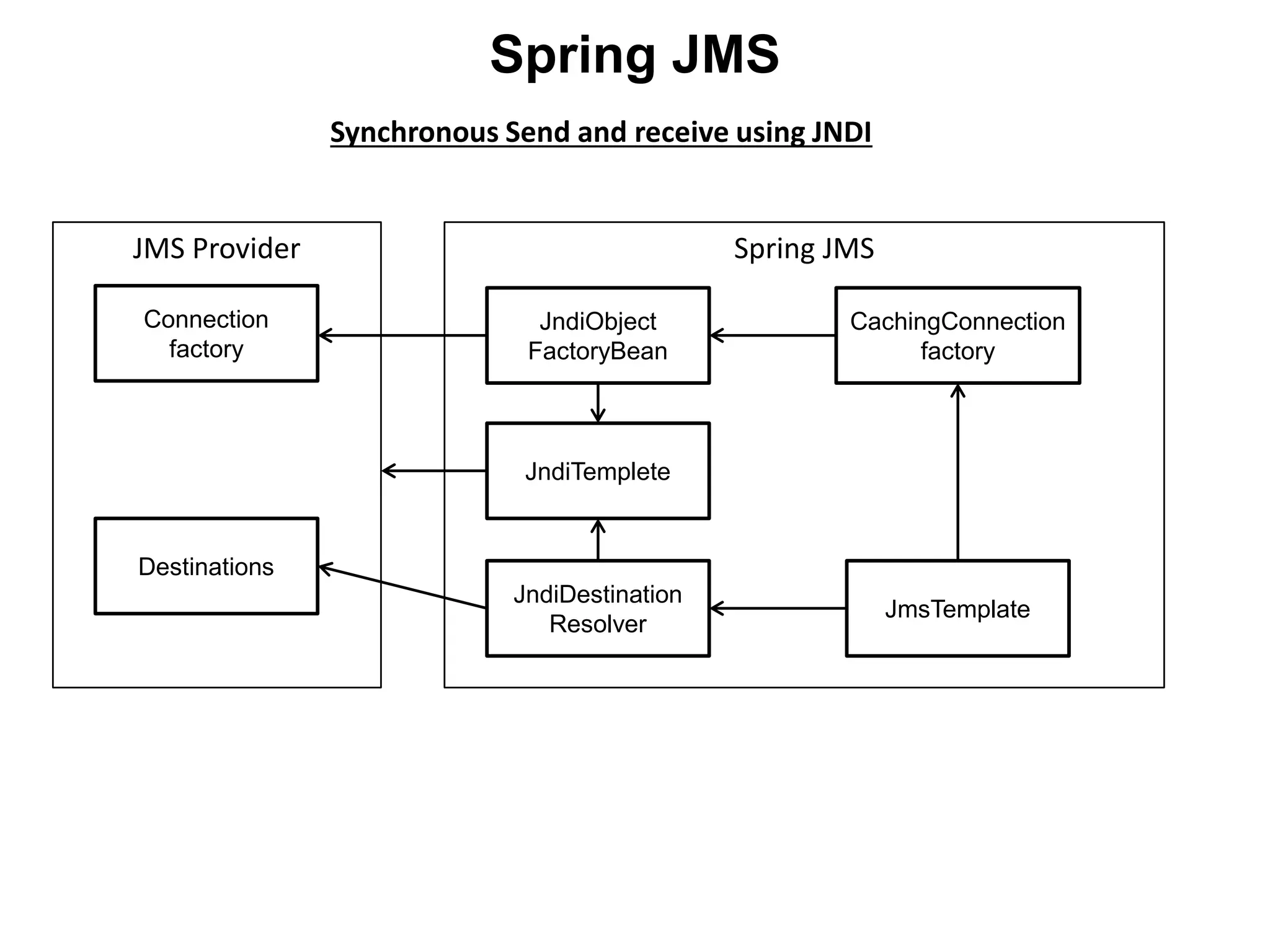Spring JMSJMS Provider
Connection
factory
Destinations
JndiTemplete
JndiObject
FactoryBean
CachingConnection
factory
JndiDestination
Resolver
JmsTemplate
Synchronous Send and receive using JNDI
Spring JMS
 