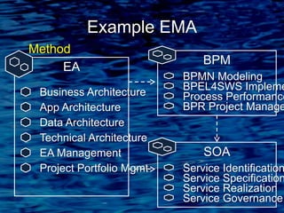 Example EMA
11
EA
Business Architecture
App Architecture
Data Architecture
Technical Architecture
EA Management
Project Portfolio Mgmt
BPM
BPMN Modeling
BPEL4SWS Implementation
Process Performance Mgmt
BPR Project Management
SOA
Service Identification
Service Specification
Service Realization
Service Governance
Method
 