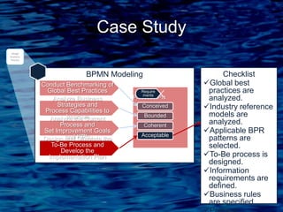Case Study
BPMN Modeling
Analyze Business Strategies and
Process Capabilities to Improve
Analyze the Current Process and
Set Improvement Goals and KPIs
Design and Simulate the To-Be Process
and Develop the Implementation Plan
Conduct Benchmarking of Global Best
Practices ProcessKPIsRequirements
Conceived
Bounded
Coherent
Acceptable
Design
Business
Process
Checklist
Global best practices are
analyzed.
Industry reference models
are analyzed.
Applicable BPR patterns are
selected.
To-Be process is designed.
Information requirements
are defined.
Business rules are
specified.
Process simulation attains
target KPIs.
Organization and jobs are
designed.
 
