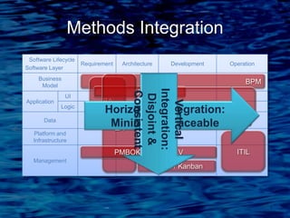 Methods Integration
7
Software Lifecycle
Software Layer
Requirement Architecture Development Operation
Business
Model
Application
UI
Logic
Data
Platform and
Infrastructure
Management
BPM
BA
UX
SOA
EIM
MDD / TDD / XP
EA
PMBOK / CMMI-DEV ITIL
Scrum / Kanban
Horizontal Integration:
Minimal & Traceable
VerticalIntegration:
Disjoint&Consistent
 
