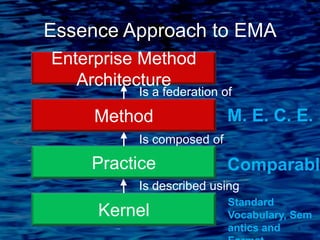 Essence Approach to EMA
8
Practice
Is composed of
Kernel
Is described using
Enterprise Method Architecture
Method
Is a federation of
Comparable
M. E. C. E.
Standard Vocabulary,
Semantics and Format
 