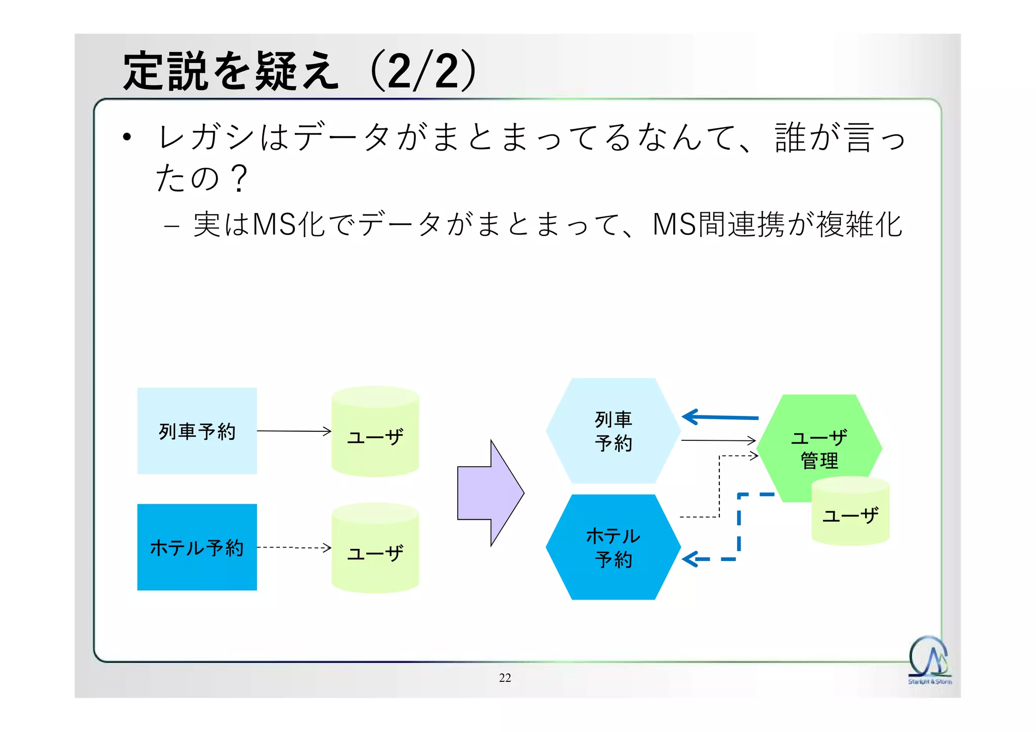 定説を疑え（2/2）
• レガシはデータがまとまってるなんて、誰が言っ
たの？
– 実はMS化でデータがまとまって、MS間連携が複雑化
22
ホテル
予約
列車
予約
ホテル予約
ユーザ列車予約
ユーザ
ユーザ
管理
ユーザ
 