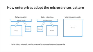 Enterprise Microservices | PPT