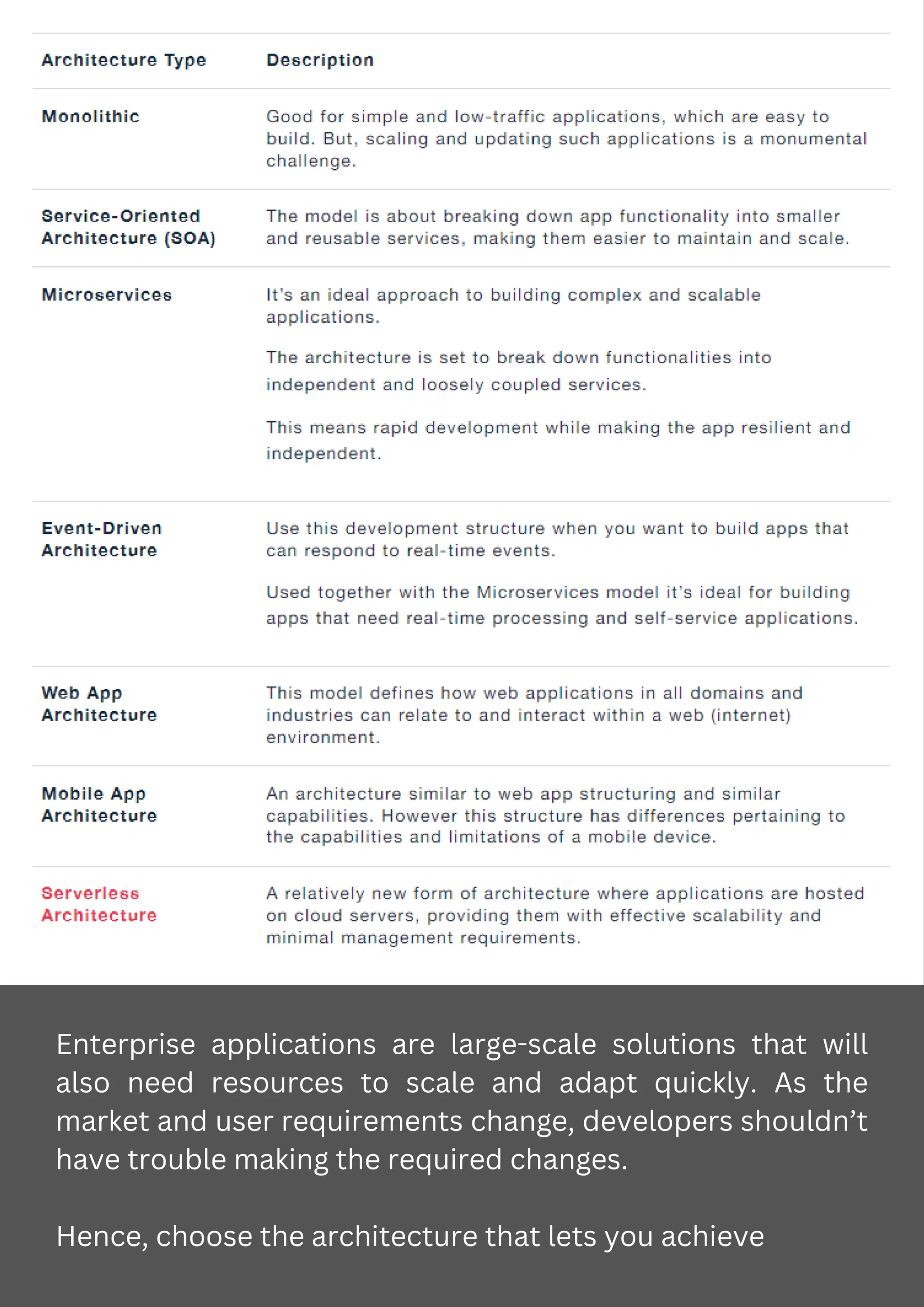 Enterprise applications are large-scale solutions that will
also need resources to scale and adapt quickly. As the
market and user requirements change, developers shouldn’t
have trouble making the required changes.
Hence, choose the architecture that lets you achieve
 
