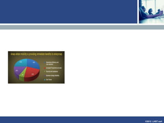 ©2013 LHST sarl
Corporate focus
• Enterprise mobile
solutions will generate
$40 billion in sales
• Manufacturing is the
largest vertical market
• Mobile payments is a
major market
• Perceived benefits
include operational
efficiency, sales,
compliance and
security
 