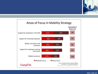©2013 LHST sarl
Corporate objectives
• The major objectives for
mobile development
today are productivity
gains, supporting the
mobile workforce.
• Cost savings, and market
pressures are often cited
as secondary drivers
• The need to cater to
employee demands isn’t
yet a priority
 