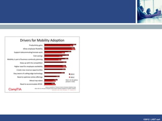 ©2013 LHST sarl
Organizational challenges
• The biggest obstacle
appears to be internal
knowledge and skills
• The ability to project the
ROI of a solution is a
major challenge
• Security and
maintenance are other
notable concerns
• « Mobile first » isn’t yet
clearly defined
 