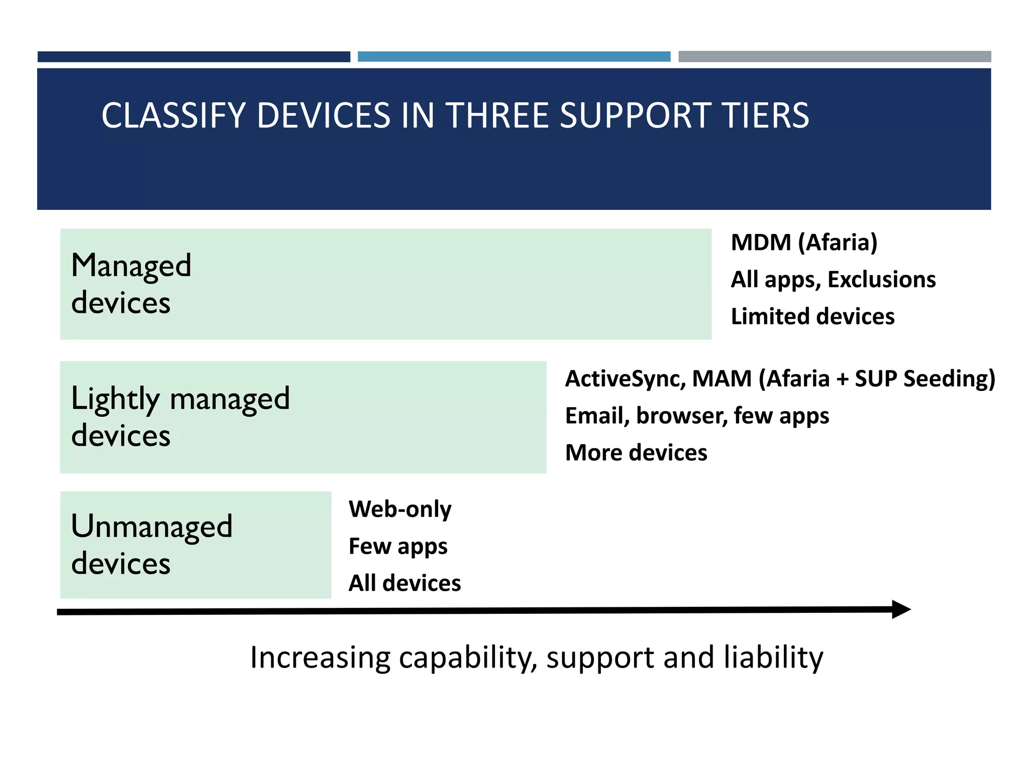 CLASSIFY DEVICES IN THREE SUPPORT TIERS
MDM (Afaria)
All apps, Exclusions
Limited devices

Managed
devices

ActiveSync, MAM (Afaria + SUP Seeding)
Email, browser, few apps
More devices

Lightly managed
devices
Unmanaged
devices

Web-only
Few apps
All devices

Increasing capability, support and liability

 