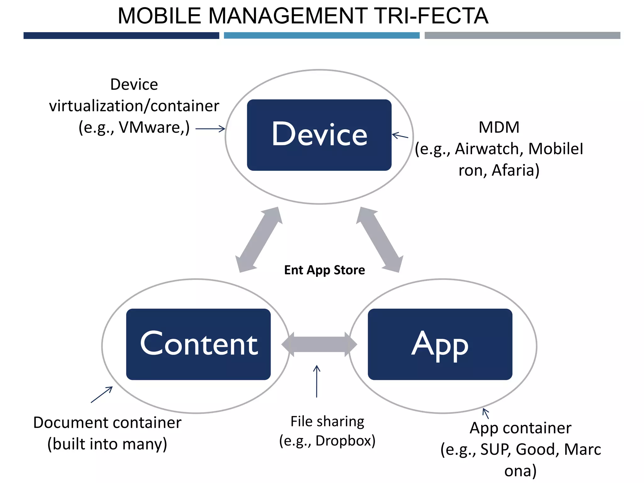 MOBILE MANAGEMENT TRI-FECTA
Device
virtualization/container
(e.g., VMware,)

Device

MDM
(e.g., Airwatch, MobileI
ron, Afaria)

Ent App Store

Content
Document container
(built into many)

App
File sharing
(e.g., Dropbox)

App container
(e.g., SUP, Good, Marc
ona)

 
