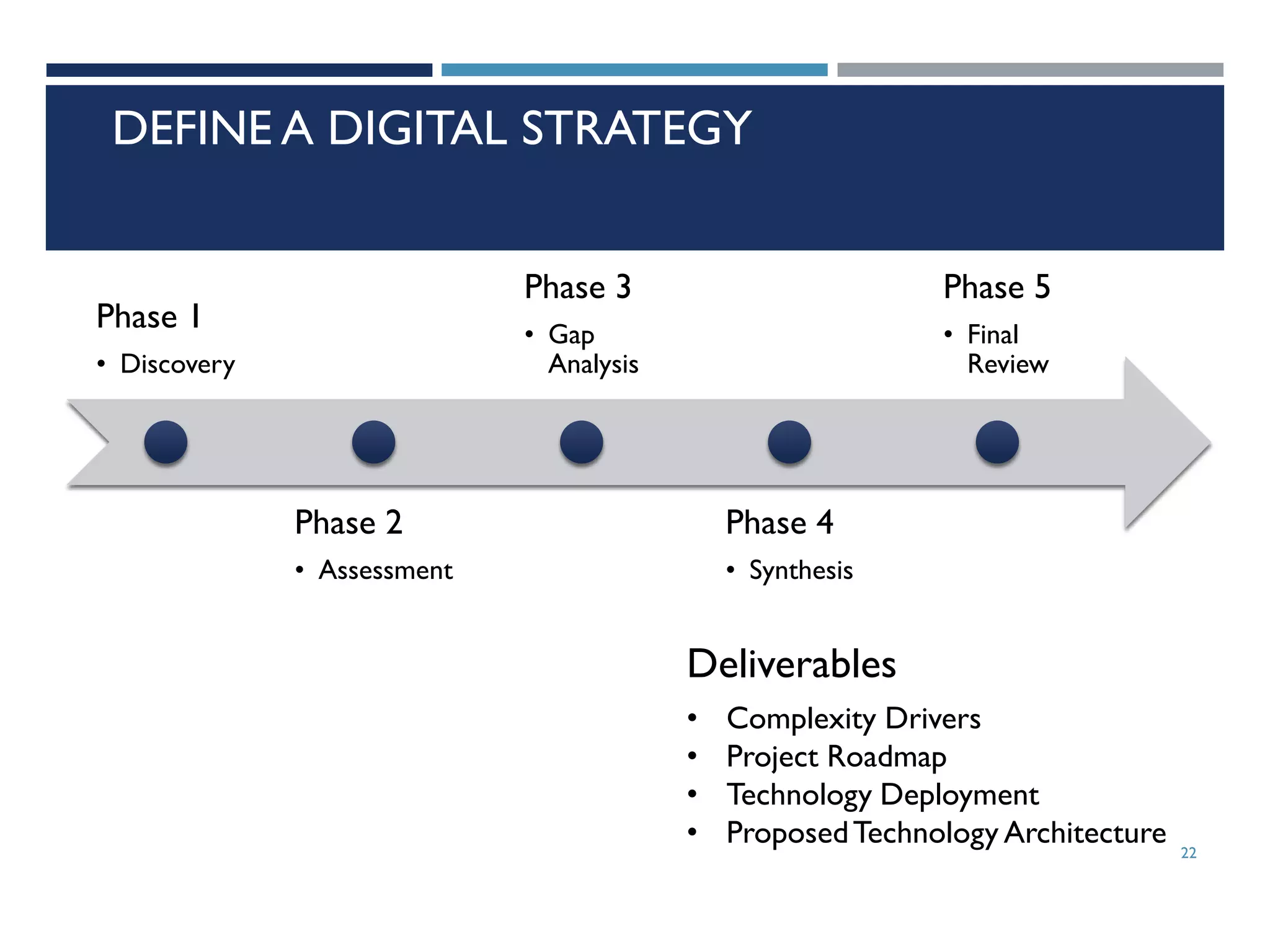 DEFINE A DIGITAL STRATEGY
Phase 3
• Gap
Analysis

Phase 1
• Discovery

Phase 5
• Final
Review

Phase 2

Phase 4

• Assessment

• Synthesis

Deliverables
•
•
•
•

Complexity Drivers
Project Roadmap
Technology Deployment
Proposed Technology Architecture

22

 