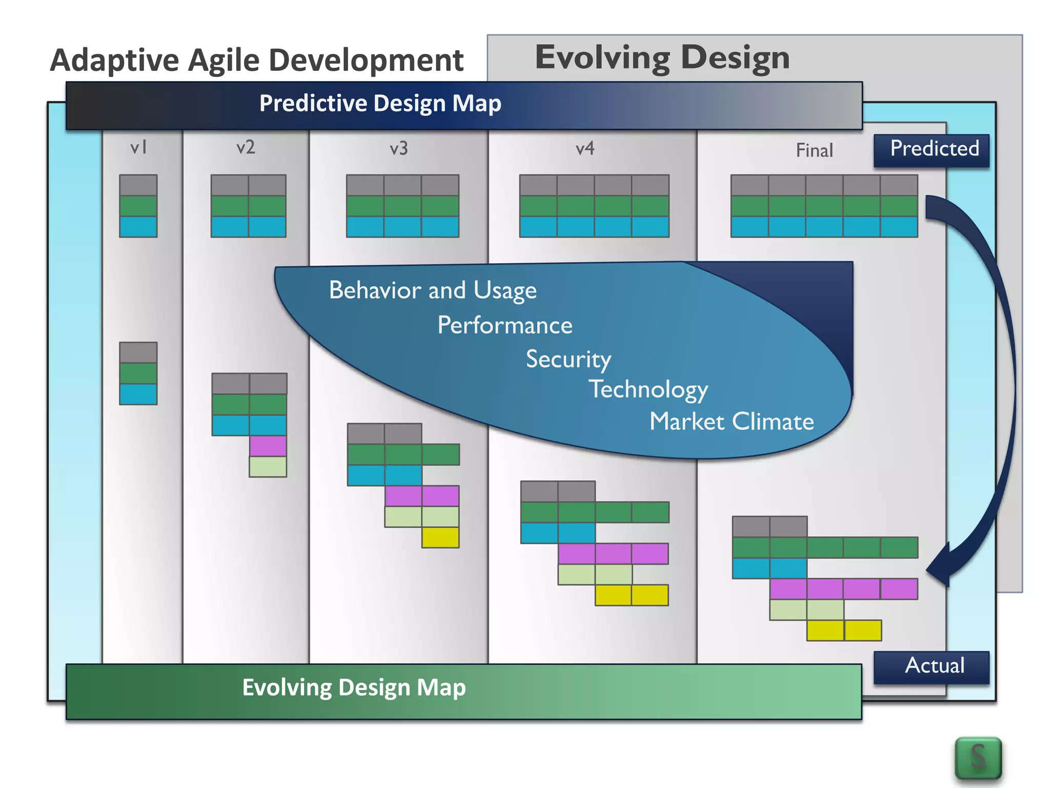 Adaptive Agile Development

Evolving Design

Predictive Design Map
v1

v2

v3

v4

Final

Predicted

Behavior and Usage
Performance
Security
Technology
Market Climate

Evolving Design Map

Actual

S

 