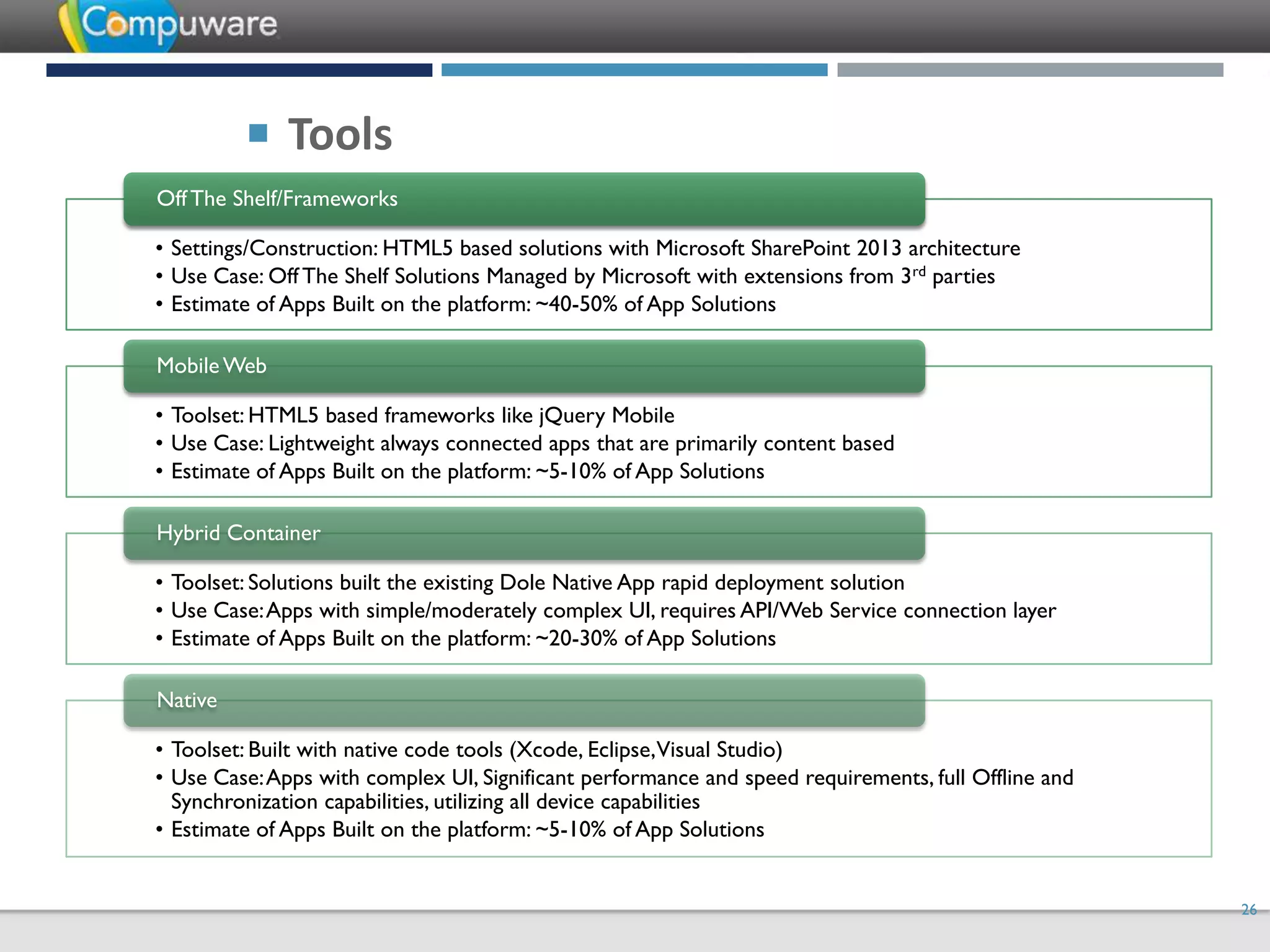  Tools
Off The Shelf/Frameworks
• Settings/Construction: HTML5 based solutions with Microsoft SharePoint 2013 architecture
• Use Case: Off The Shelf Solutions Managed by Microsoft with extensions from 3rd parties
• Estimate of Apps Built on the platform: ~40-50% of App Solutions
Mobile Web
• Toolset: HTML5 based frameworks like jQuery Mobile
• Use Case: Lightweight always connected apps that are primarily content based
• Estimate of Apps Built on the platform: ~5-10% of App Solutions
Hybrid Container
• Toolset: Solutions built the existing Dole Native App rapid deployment solution
• Use Case: Apps with simple/moderately complex UI, requires API/Web Service connection layer
• Estimate of Apps Built on the platform: ~20-30% of App Solutions
Native
• Toolset: Built with native code tools (Xcode, Eclipse, Visual Studio)
• Use Case: Apps with complex UI, Significant performance and speed requirements, full Offline and
Synchronization capabilities, utilizing all device capabilities
• Estimate of Apps Built on the platform: ~5-10% of App Solutions

26

 