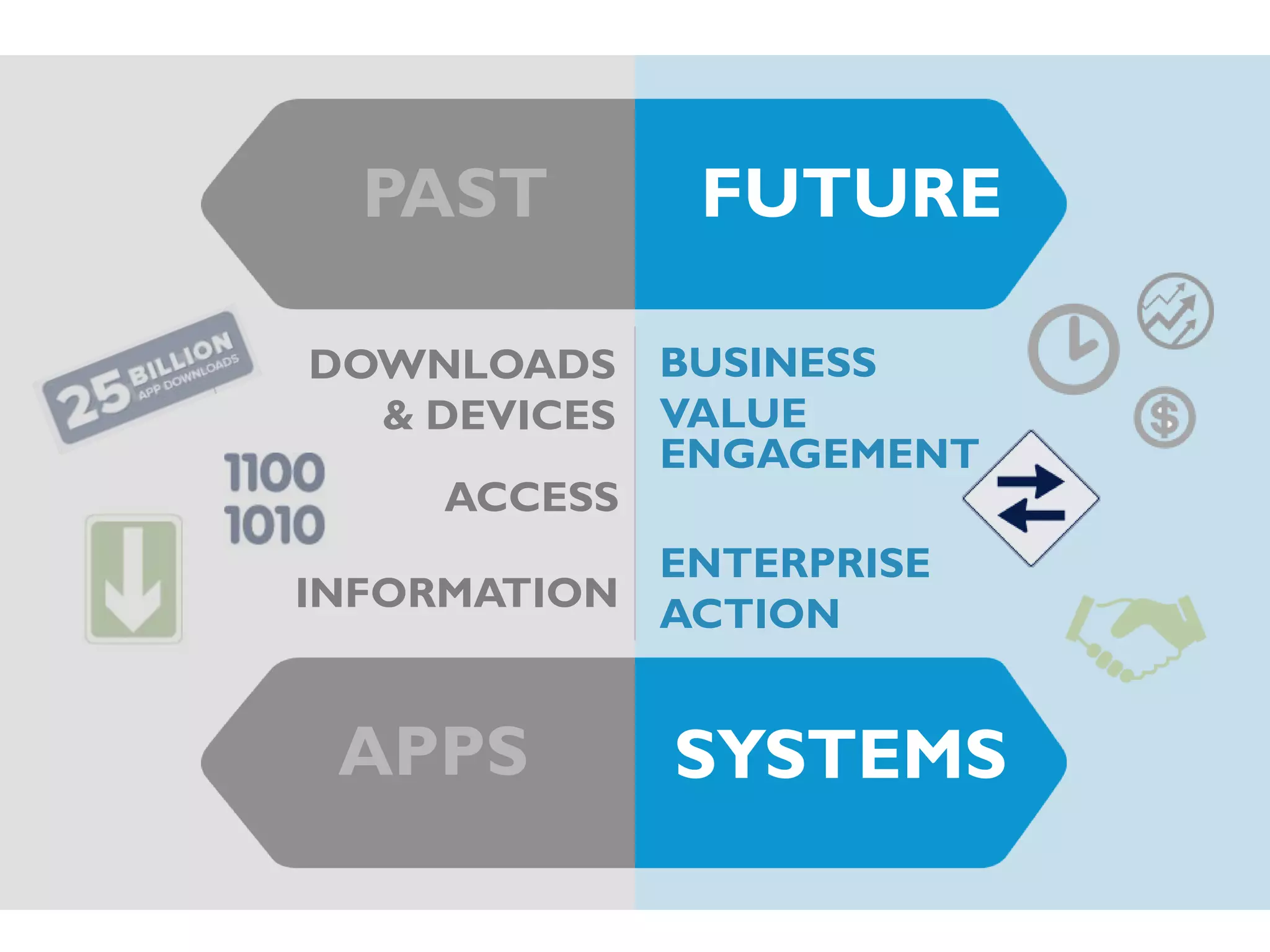 PAST
DOWNLOADS
& DEVICES
ACCESS

FUTURE
BUSINESS
VALUE
ENGAGEMENT

ENTERPRISE
INFORMATION ACTION

APPS

SYSTEMS

 