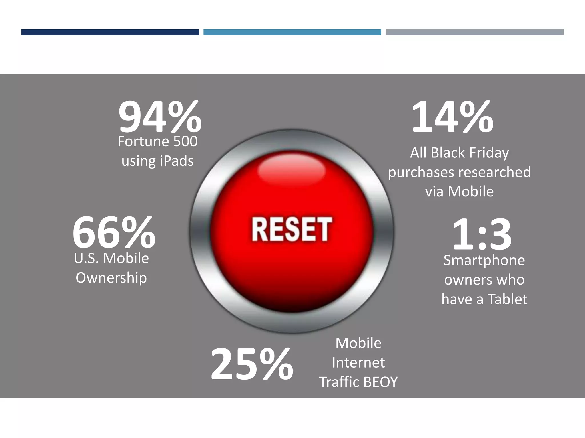 WHY MOBILITY? WHY NOW?

94%

14%

Fortune 500
using iPads

All Black Friday
purchases researched
via Mobile

66%

1:3

U.S. Mobile
Ownership

Smartphone
owners who
have a Tablet

25%

Mobile
Internet
Traffic BEOY

 