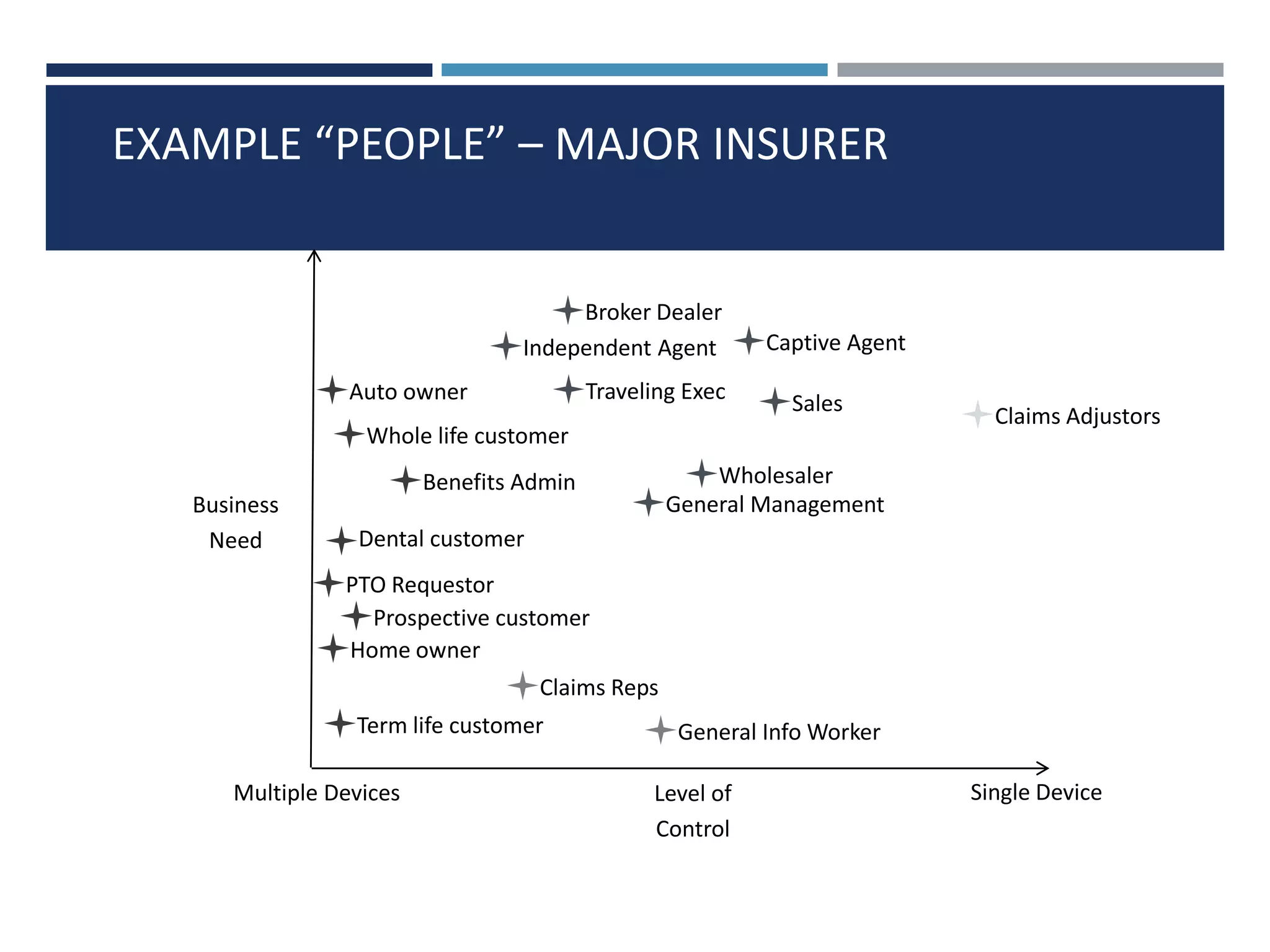 EXAMPLE “PEOPLE” – MAJOR INSURER

Broker Dealer
Independent Agent
Traveling Exec

Auto owner

Captive Agent
Sales

Whole life customer
Business
Need

Claims Adjustors

Wholesaler
General Management

Benefits Admin
Dental customer
PTO Requestor
Prospective customer
Home owner
Claims Reps
Term life customer

Multiple Devices

General Info Worker
Level of
Control

Single Device

 