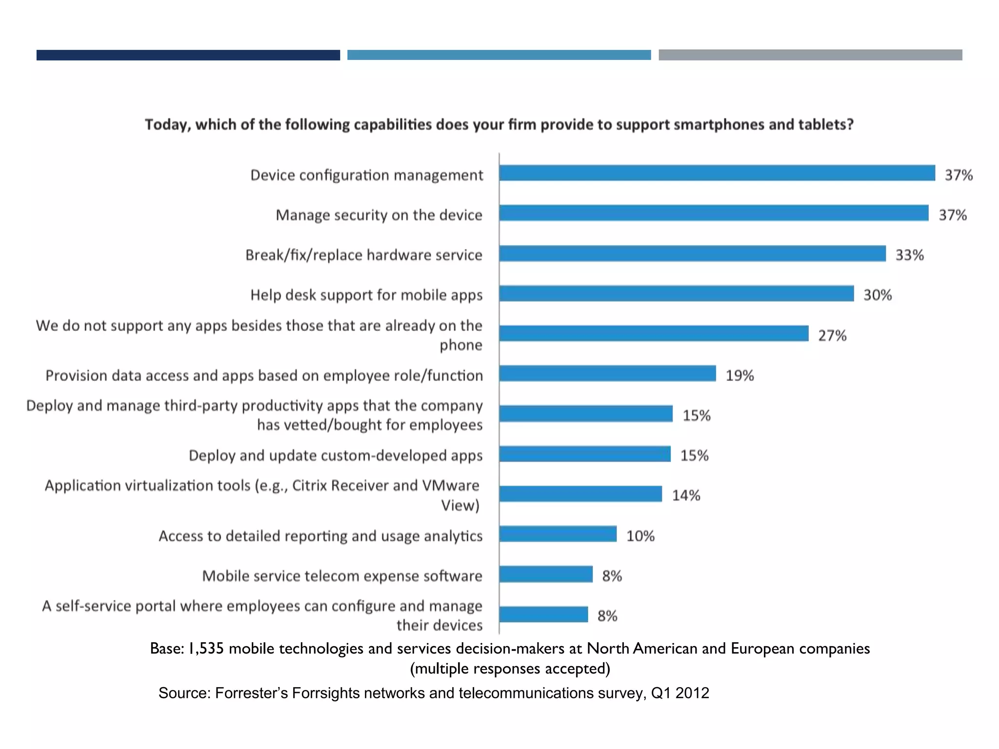 Base: 1,535 mobile technologies and services decision-makers at North American and European companies
(multiple responses accepted)
Source: Forrester’s Forrsights networks and telecommunications survey, Q1 2012

 