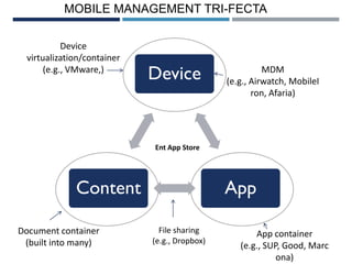 MOBILE MANAGEMENT TRI-FECTA
Device
virtualization/container
(e.g., VMware,)

Device

MDM
(e.g., Airwatch, MobileI
ron, Afaria)

Ent App Store

Content
Document container
(built into many)

App
File sharing
(e.g., Dropbox)

App container
(e.g., SUP, Good, Marc
ona)

 