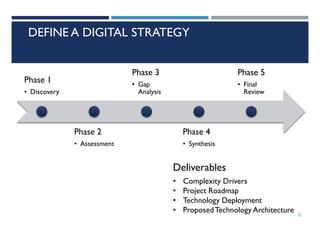 DEFINE A DIGITAL STRATEGY
Phase 3
• Gap
Analysis

Phase 1
• Discovery

Phase 5
• Final
Review

Phase 2

Phase 4

• Assessment

• Synthesis

Deliverables
•
•
•
•

Complexity Drivers
Project Roadmap
Technology Deployment
Proposed Technology Architecture

22

 