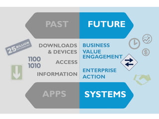 PAST
DOWNLOADS
& DEVICES
ACCESS

FUTURE
BUSINESS
VALUE
ENGAGEMENT

ENTERPRISE
INFORMATION ACTION

APPS

SYSTEMS

 
