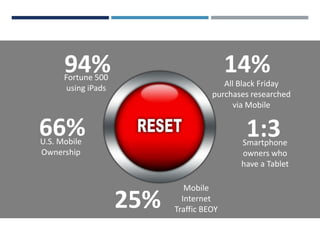 WHY MOBILITY? WHY NOW?

94%

14%

Fortune 500
using iPads

All Black Friday
purchases researched
via Mobile

66%

1:3

U.S. Mobile
Ownership

Smartphone
owners who
have a Tablet

25%

Mobile
Internet
Traffic BEOY

 