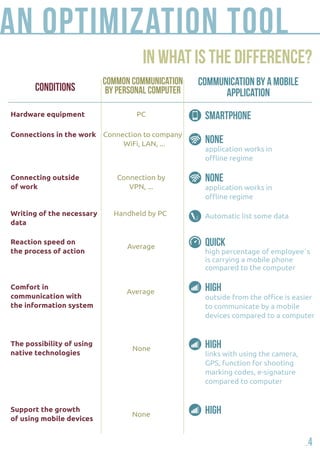an Optimization Tool 
in what is the difference? 
conditions 
Common communication 
by personal computer 
Communication by a mobile 
application 
Hardware equipment PC Smartphone 
none Connection to company 
Connection by none 
Connecting outside 
of work application works in 
offline regime 
VPN, ... 
quick Average 
Reaction speed on 
the process of action high percentage of employee´s 
is carrying a mobile phone 
compared to the computer 
Comfort in 
communication with 
the information system 
high Average 
outside from the office is easier 
to communicate by a mobile 
devices compared to a computer 
high None 
The possibility of using 
native technologies links with using the camera, 
GPS, function for shooting 
marking codes, e-signature 
compared to computer 
Support the growth 
of using mobile devices 
high None 
Connections in the work 
application works in 
offline regime 
WiFi, LAN, ... 
Writing of the necessary 
data 
Handheld by PC Automatic list some data 
4 
 