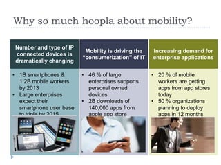 Why so much hoopla about mobility?

 Number and type of IP
                          Mobility is driving the   Increasing demand for
 connected devices is
                         “consumerization” of IT    enterprise applications
 dramatically changing

• 1B smartphones &       • 46 % of large            • 20 % of mobile
  1.2B mobile workers      enterprises supports       workers are getting
  by 2013                  personal owned             apps from app stores
• Large enterprises        devices                    today
  expect their           • 2B downloads of          • 50 % organizations
  smartphone user base     140,000 apps from          planning to deploy
  to triple by 2015        apple app store            apps in 12 months
 