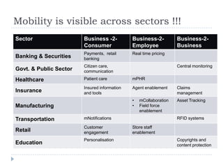 Mobility is visible across sectors !!!
Sector                  Business -2-          Business-2-          Business-2-
                        Consumer              Employee             Business
                        Payments, retail      Real time pricing
Banking & Securities    banking
                        Citizen care,                              Central monitoring
Govt. & Public Sector   communication

Healthcare              Patient care          mPHR

                        Insured information   Agent enablement     Claims
Insurance               and tools                                  management
                                              •   mCollaboration   Asset Tracking
Manufacturing                                 •   Field force
                                                  enablement

Transportation          mNotifications                             RFID systems

                        Customer              Store staff
Retail                  engagement            enablement
                        Personalisation                            Copyrights and
Education                                                          content protection
 