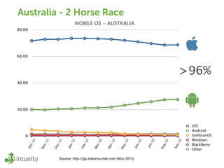 Australia - 2 Horse Race
                                            MOBILE OS - AUSTRALIA
80.00




60.00



                                                                                                              >96%
40.00




20.00



                                                                                                               iOS
                                                                                                               Android
   0                                                                                                           SymbianOS
                                                                                                               Windows
                    11
           1




                                                                                                           2
                           11



                                        2



                                                12



                                                      2



                                                                 2



                                                                       12



                                                                                  2



                                                                                          2



                                                                                                  12
       t-1




                                     -1




                                                     r-1



                                                              r-1




                                                                               -1



                                                                                       -1




                                                                                                        -1
                                                                                                               BlackBerry
                  v-



                         c-




                                              b-




                                                                     y-




                                                                                                g-
                                  Jan




                                                                            Jun



                                                                                      Jul




                                                                                                          p
    Oc




                                                     Ma



                                                           Ap
                         De
               No




                                                                     Ma




                                                                                              Au
                                             Fe




                                                                                                       Se
                                                                                                               Other

                              Source: http://gs.statscounter.com (Nov 2012)
 