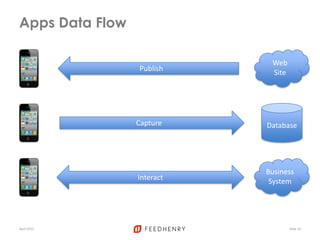 Apps Data Flow
April 2012 Slide 10
Web
SitePublish
Capture Database
Business
SystemInteract
 