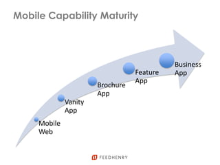 Mobile Capability Maturity
Mobile
Web
Vanity
App
Brochure
App
Feature
App
Business
App
 