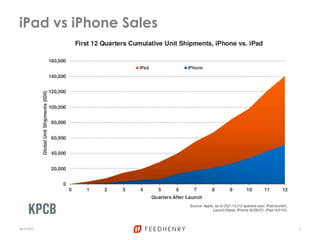 iPad vs iPhone Sales
April 2012 5
 