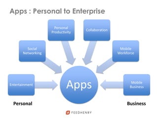 Apps : Personal to Enterprise
AppsEntertainment
Social
Networking
Personal
Productivity
Collaboration
Mobile
Workforce
Mobile
Business
Personal Business
 