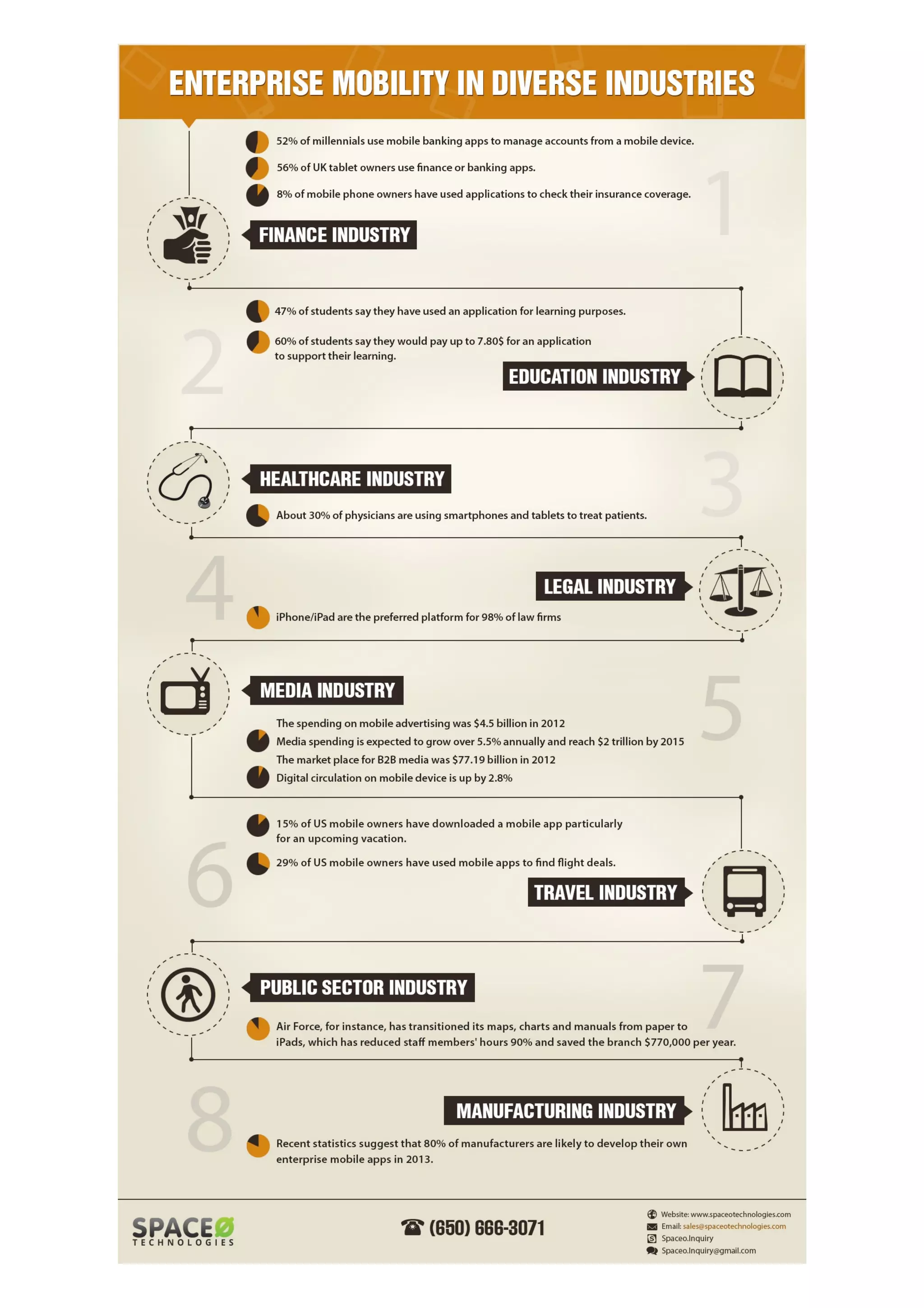 Enterprise Mobility in
Various Industries