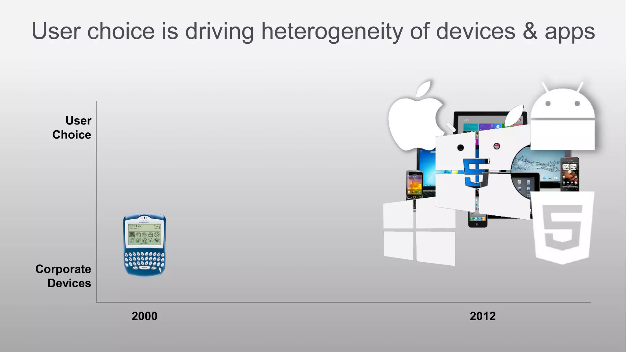 User choice is driving heterogeneity of devices & apps


    User
  Choice




Corporate
  Devices

            2000                         2012
                                                     3
 