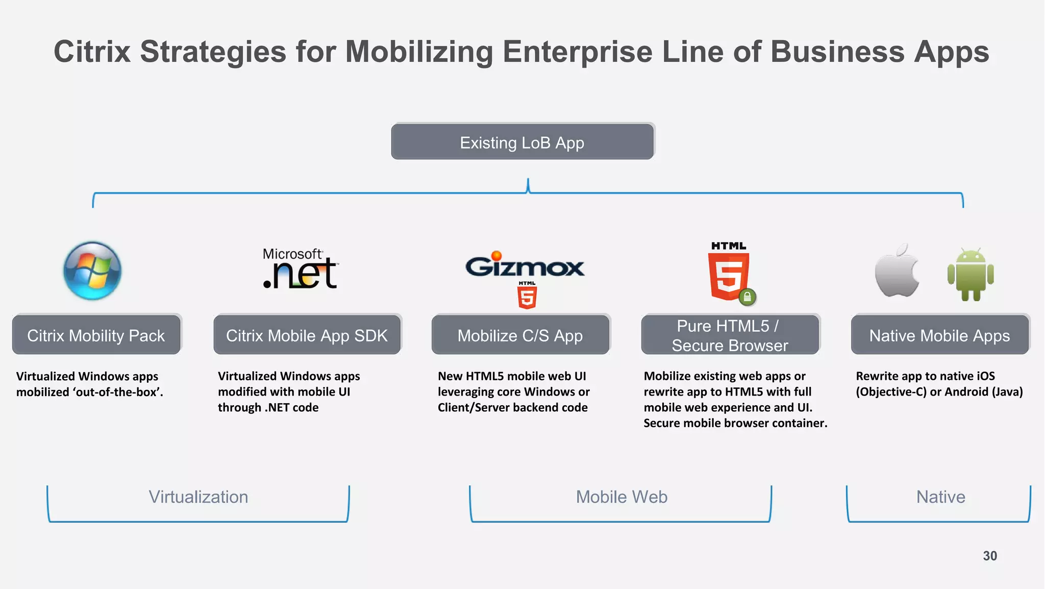 Citrix Strategies for Mobilizing Enterprise Line of Business Apps

                                                               Existing LoB App
                                                               Existing LoB App




 Citrix Mobility Pack             Citrix Mobile App SDK        Mobilize C/S App                 Pure HTML5 //
                                                                                                 Pure HTML5
                                                                                                                               Native Mobile Apps
 Citrix Mobility Pack             Citrix Mobile App SDK        Mobilize C/S App                 Secure Browser                 Native Mobile Apps
                                                                                                Secure Browser
Virtualized Windows apps         Virtualized Windows apps   New HTML5 mobile web UI       Mobilize existing web apps or      Rewrite app to native iOS
mobilized ‘out-of-the-box’.      modified with mobile UI    leveraging core Windows or    rewrite app to HTML5 with full     (Objective-C) or Android (Java)
                                 through .NET code          Client/Server backend code    mobile web experience and UI.
                                                                                          Secure mobile browser container.




                        Virtualization                                             Mobile Web                                           Native


                                                                                                                                                    30
 