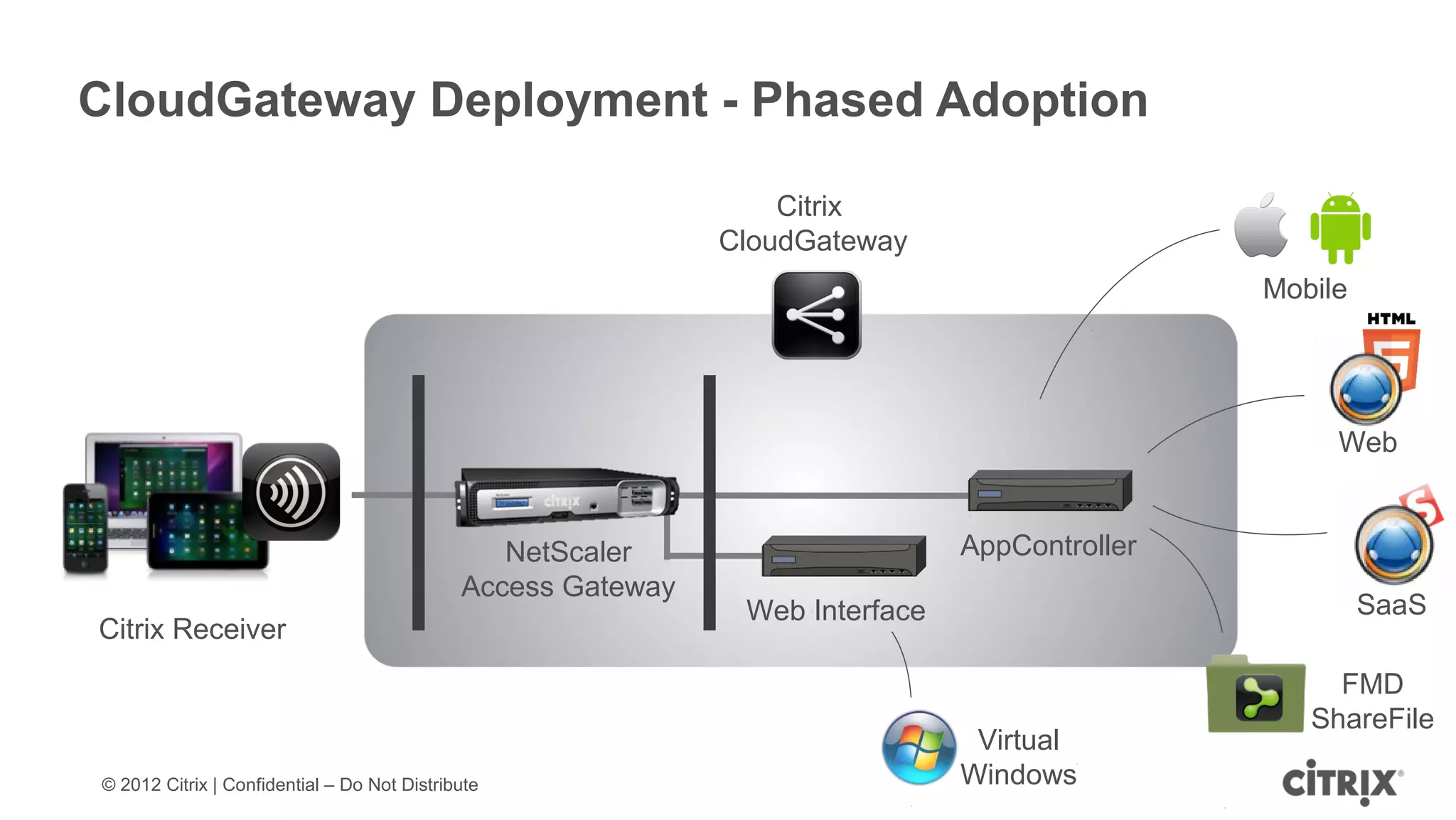 CloudGateway Deployment - Phased Adoption

                                                                  Citrix
                                                              CloudGateway
                                                                                               Mobile




                                                                                                    Web


                                                NetScaler                      AppController
                                             Access Gateway
                                                               Web Interface                            SaaS
Citrix Receiver
                                                                                                    FMD
                                                                                                  ShareFile
                                                                                Virtual
© 2012 Citrix | Confidential – Do Not Distribute                               Windows
 