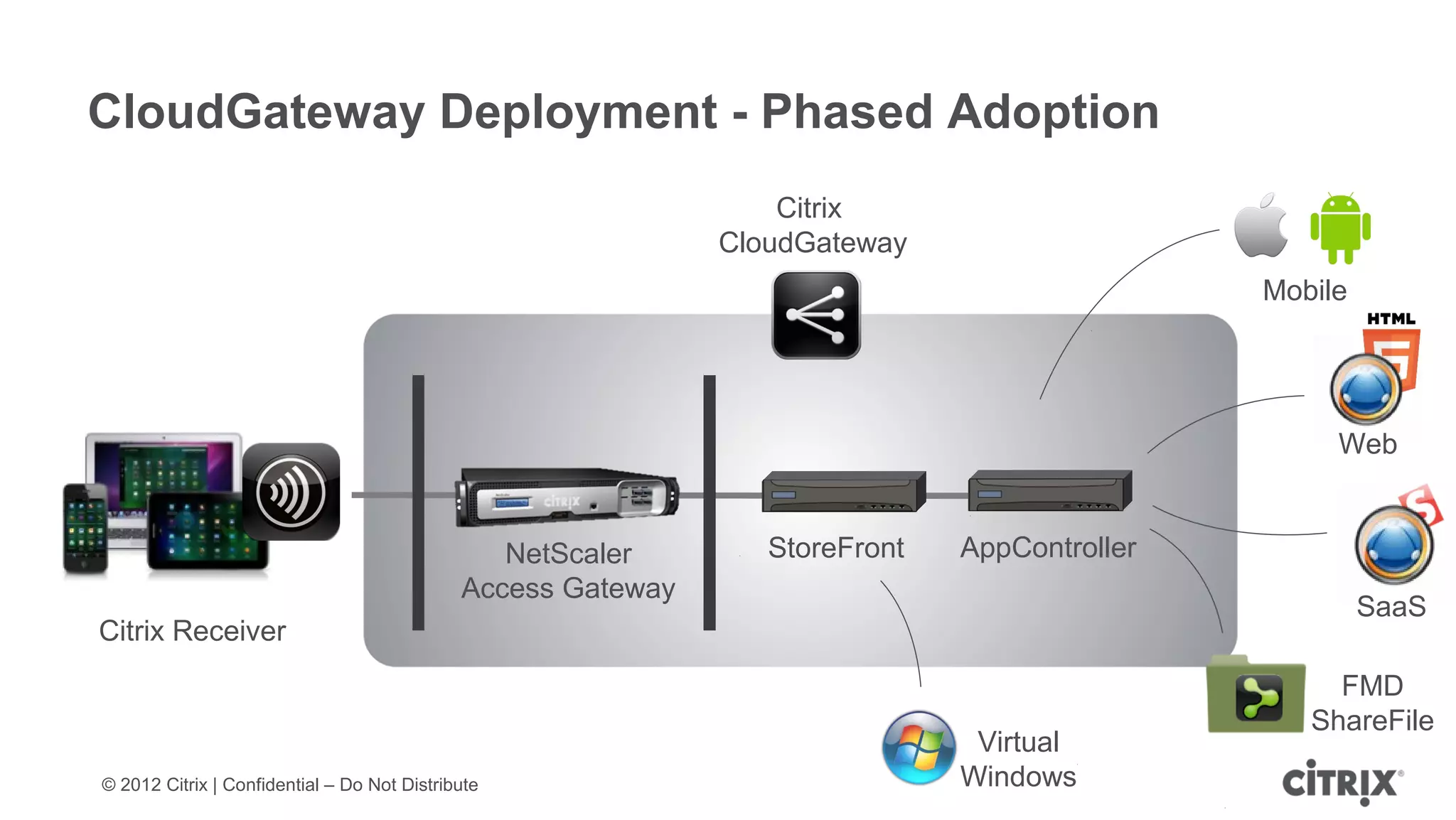 CloudGateway Deployment - Phased Adoption
                                                                  Citrix
                                                              CloudGateway
                                                                                              Mobile




                                                                                                   Web


                                                NetScaler        StoreFront   AppController
                                             Access Gateway
                                                                                                       SaaS
Citrix Receiver
                                                                                                   FMD
                                                                                                 ShareFile
                                                                               Virtual
© 2012 Citrix | Confidential – Do Not Distribute                              Windows
 