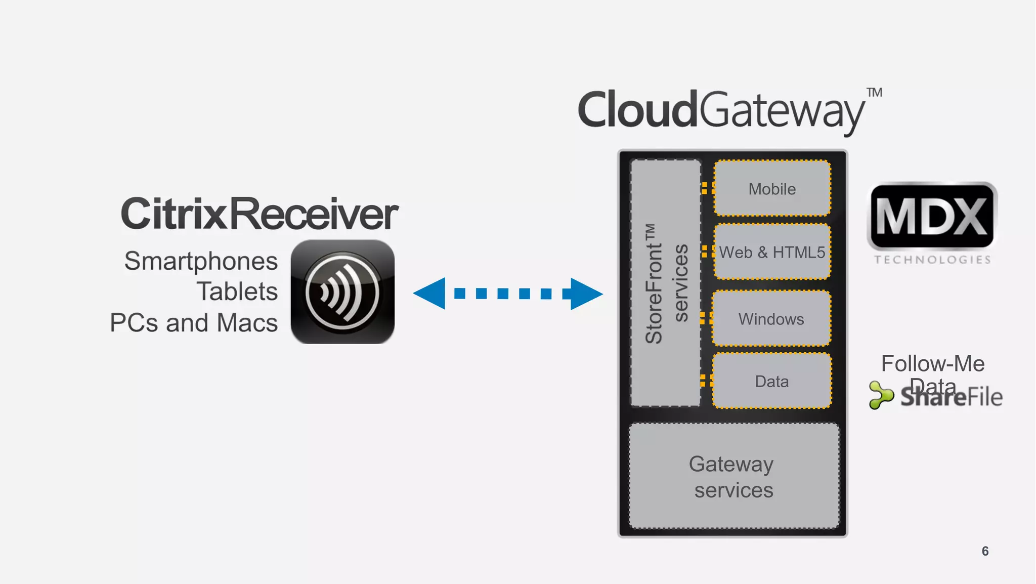 Mobile


  Web & HTML5



    Windows

                Follow-Me
      Data        Data


Gateway
services

                        6
 