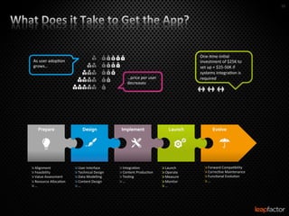 10	
  




                                                                                                                One-­‐0me	
  ini0al	
  
 As	
  user	
  adop0on	
                                                                                        investment	
  of	
  $25K	
  to	
  
 grows…	
  	
                                                                                                   set	
  up	
  +	
  $25-­‐50K	
  if	
  
                                                                                                                systems	
  integra0on	
  is	
  
                                                                  …price	
  per	
  user	
                       required	
  
                                                                  decreases	
  




     Prepare	
                       Design	
                Implement
                                                                     	
                            Launch	
               Evolve	
  




Ø Alignment	
  	
             Ø User	
  Interface	
       Ø Integra0on	
                   Ø Launch	
          Ø Forward	
  Compa0bility	
  
Ø Feasibility	
  	
           Ø Technical	
  Design	
     Ø Content	
  Produc0on	
         Ø Operate	
         Ø Correc0ve	
  Maintenance	
  
Ø Value	
  Assessment	
       Ø Data	
  Modelling	
       Ø Tes0ng	
                       Ø Measure	
         Ø Func0onal	
  Evolu0on	
  
Ø Resource	
  Alloca0on	
     Ø Content	
  Design	
       Ø …	
                            Ø Monitor	
         Ø …	
  
Ø …	
                         Ø …	
                                                         Ø …	
  
 