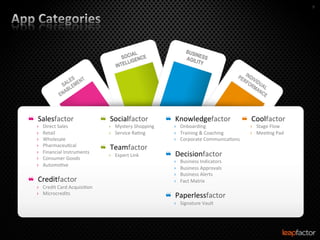 9	
  




                                                                                         BUS
                                                            IAL                             IN
                                                         SOC ENCE                        AGIL ESS
                                                          LLIG                               ITY
                                                      INTE




❝  Salesfactor	
                             ❝  Socialfactor	
               ❝  Knowledgefactor	
                       ❝  Coolfactor	
  
   ›    Direct	
  Sales	
                       ›  Mystery	
  Shopping	
        ›  Onboarding	
  	
                        ›  Stage	
  Flow	
  
   ›    Retail	
                                ›  Service	
  Ra0ng	
           ›  Training	
  &	
  Coaching	
  	
         ›  Mee0ng	
  Pad	
  
   ›    Wholesale	
  	
                                                         ›  Corporate	
  Communica0ons	
  	
  
   ›    Pharmaceu0cal	
  	
                  ❝  Teamfactor	
  
   ›    Financial	
  Instruments	
  
   ›    Consumer	
  Goods	
  
                                                ›  Expert	
  Link	
          ❝  Decisionfactor	
  
                                                                                ›    Business	
  Indicators	
  
   ›    Automo0ve	
  
                                                                                ›    Business	
  Approvals	
  
                                                                                ›    Business	
  Alerts	
  
❝  Creditfactor	
                                                               ›    Fact	
  Matrix	
  
   ›  Credit	
  Card	
  Acquisi0on	
  	
  
   ›  Microcredits	
                                                         ❝  Paperlessfactor	
  
                                                                                ›  Signature	
  Vault	
  	
  
 