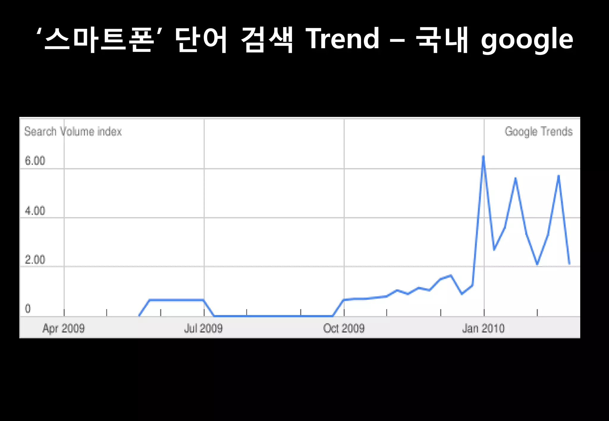 „스마트폰‟ 단어 검색 Trend – 국내 google
 