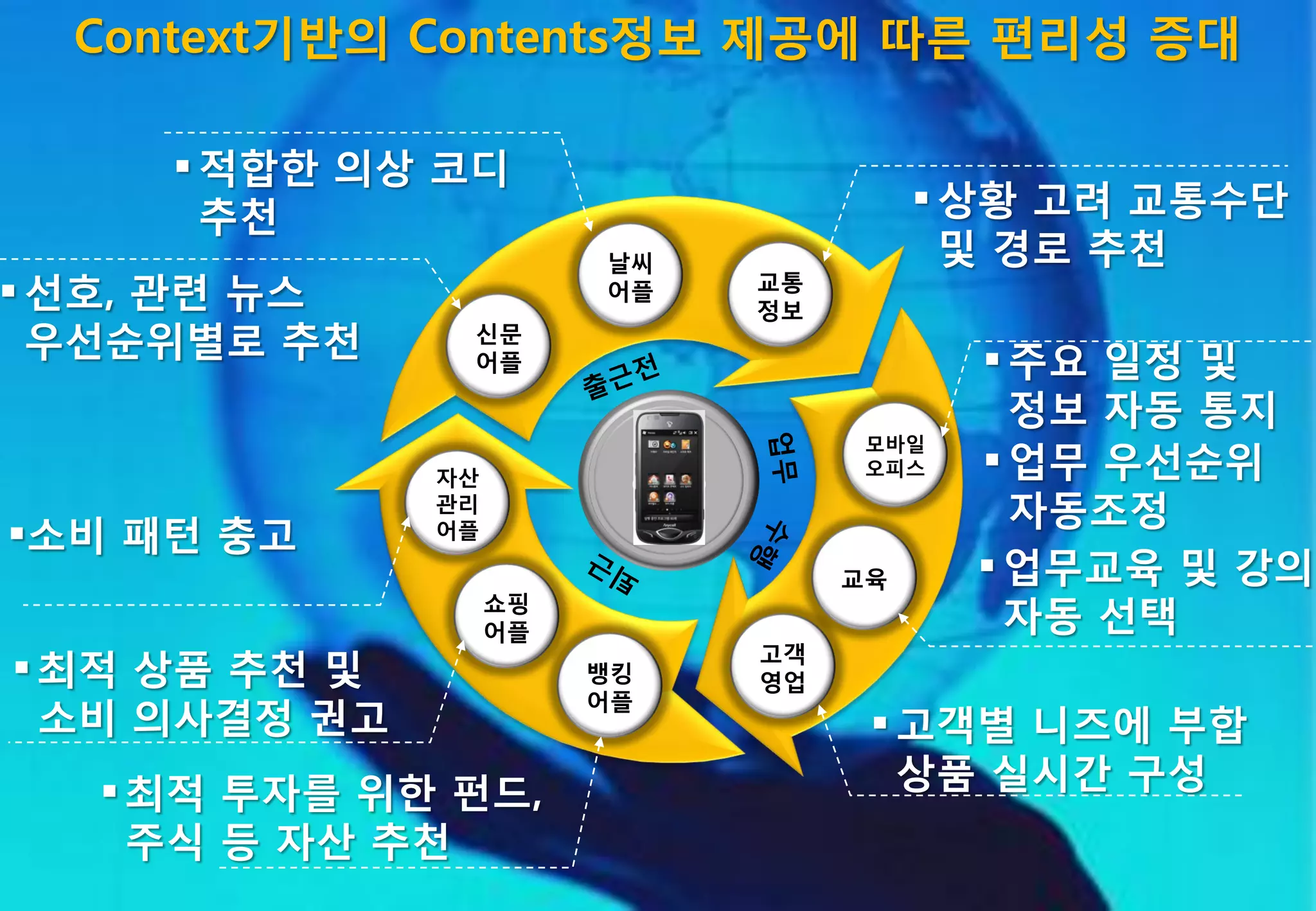 Context기반의 Contents정보 제공에 따른 편리성 증대

      적합한 의상 코디
       추천                                상황 고려 교통수단
                         날씨               및 경로 추천
 선호, 관렦 뉴스              어플   교통
                              정보
  우선순위별로 추천     싞문
                어플                         주요 일정 및
                                            정보 자동 통지
                                    모바일
               자산                   오피스    업무 우선순위
               관리
                                            자동조정
소비 패턴 충고      어플

                                   교육      업무교육 및 강의
                    쇼핑
                    어플                      자동 선택
                              고객
 최적 상품 추천 및             뱅킹   영업
                         어플
  소비 의사결정 권고                         고객별 니즈에 부합
    최적 투자를 위한 펀드,                    상품 실시갂 구성
     주식 등 자산 추천
 