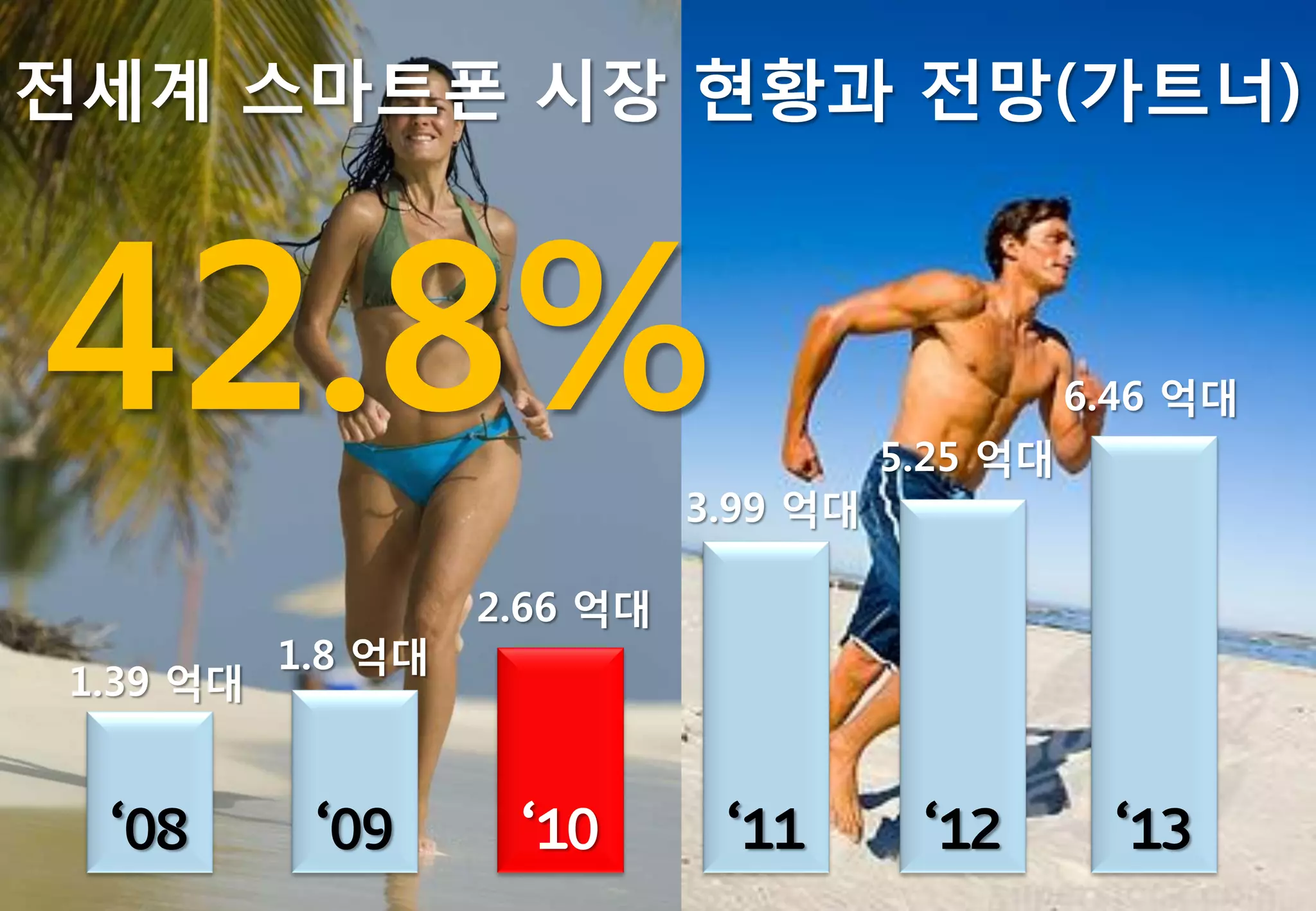 젂세계 스마트폰 시장 현황과 젂망(가트너)



42.8%                        3.99 억대
                                       5.25 억대
                                                 6.46 억대




                   2.66 억대
          1.8 억대
1.39 억대


 ‘08       ‘09      ‘10       ‘11       ‘12        ‘13
 