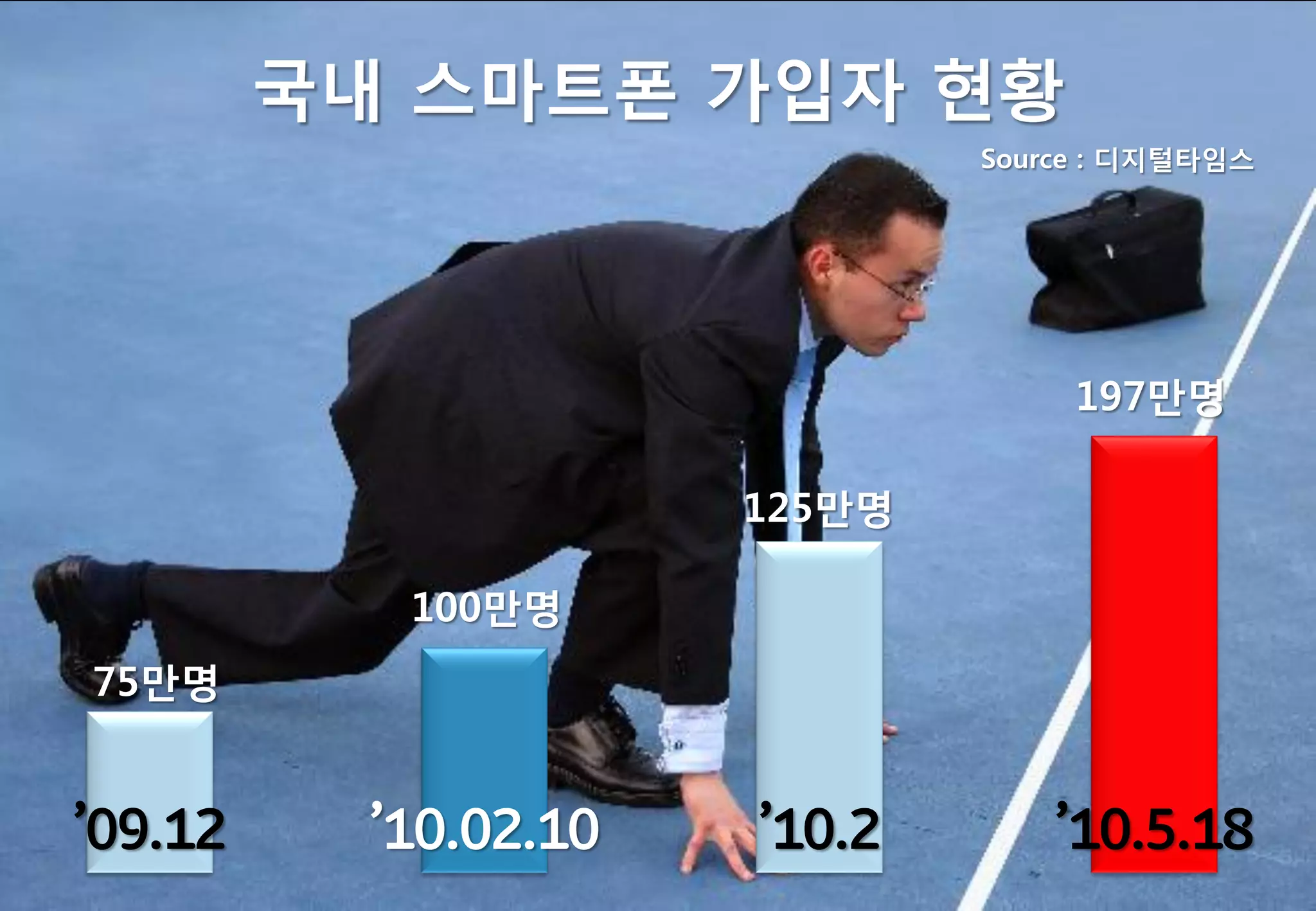 국내 스마트폰 가입자 현황
                               Source : 디지털타임스




                                    197만명

                       125만명

            100만명
75만명


’09.12     ’10.02.10   ’10.2       ’10.5.18
 