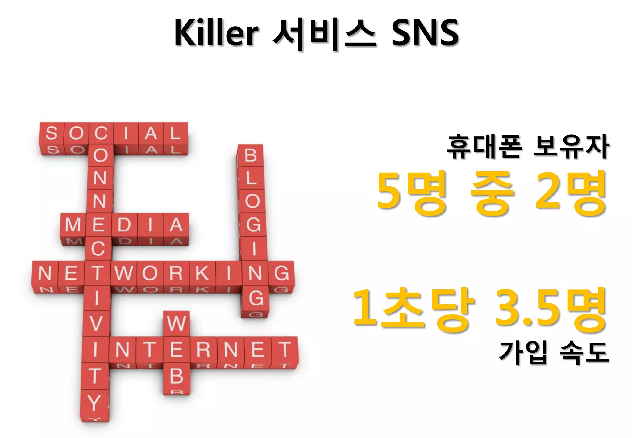 Killer 서비스 SNS


             휴대폰 보유자

         5명 중 2명

        1초당 3.5명
                 가입 속도
 