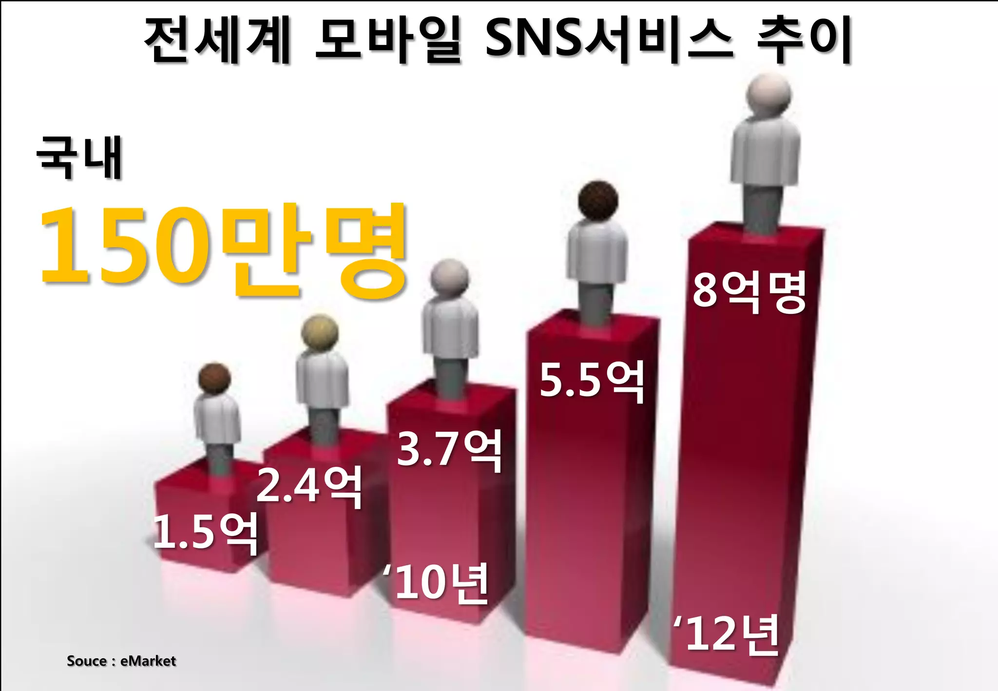 젂세계 모바일 SNS서비스 추이

국내

150만명                               8억명
                             5.5억
                      3.7억
               2.4억
           1.5억
                      „10년
Souce : eMarket
                                    „12년
 